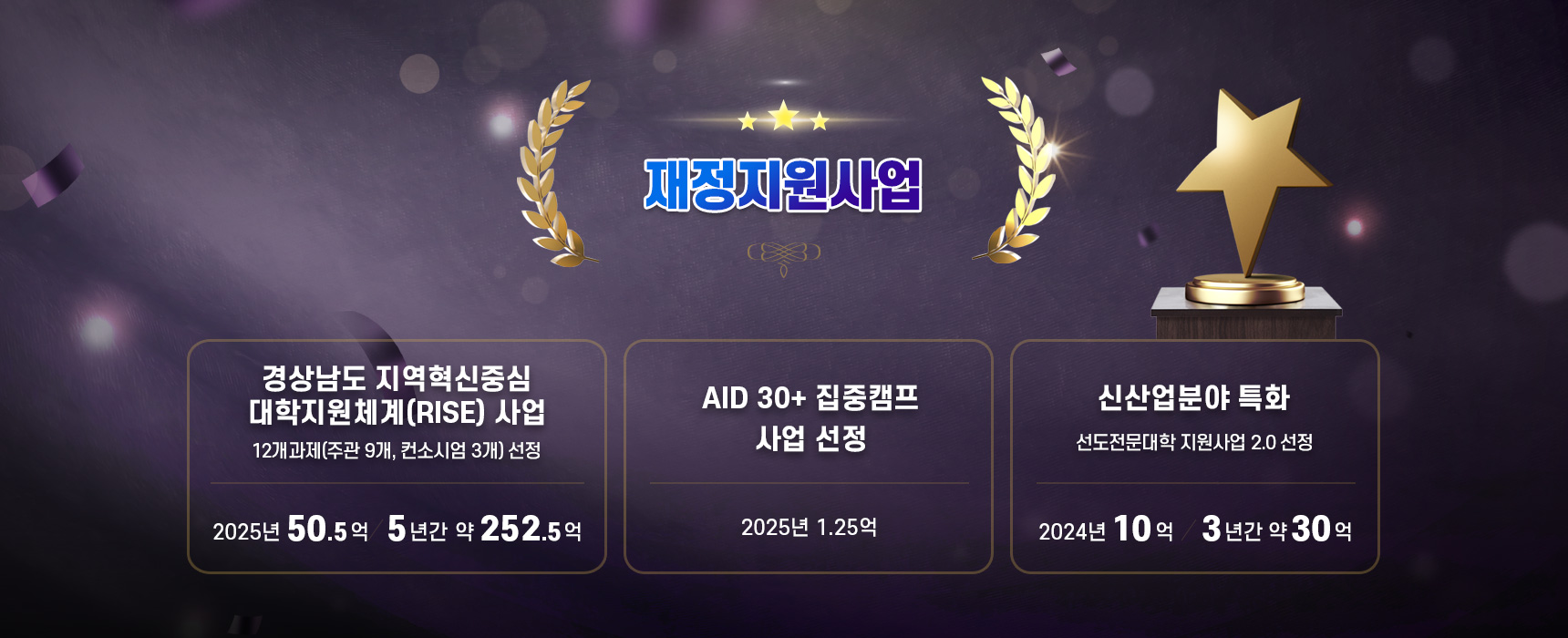 경상남도 지역혁신중심 대학지원체계(RISE) 사업  12개과제(주관 9개, 컨소시엄 3개) 선정    2025년 50.5억 / 5년간 약 252.5억
AID 30+ 집중캠프 사업 선정 2025년 1.25억
신산업분야 특화 선도전문대학 지원사업 2.0 선정 2024년 10억 3년간 약30억 